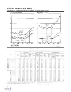 SELECTED UNEMPLOYMENT RATES In December, the unemployment rate was unchanged at 10.0 percent. (Series revised.) [Monthly data seasonally adjusted] Unemployment rate (percent of civilian labor force in group) By race or e