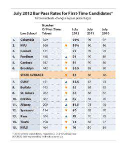 July 2012 Bar Pass Rates for First-Time Candidates* Arrows indicate changes in pass percentages