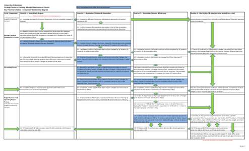 University of Manitoba Strategic Resource Planning & Budget Development Process Key Timeline Schedule - Component Relationship Diagram Every faculty/department of the University participates