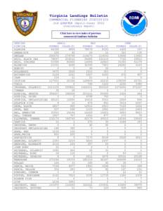 Virginia Landings Bulletin COMMERCIAL FISHERIES STATISTICS 2nd QUARTER (April-June[removed]Preliminary Report) Click here to view index of previous commercial landings bulletins