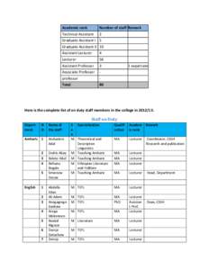 Academic rank  Number of staff Remark Technical Assistant