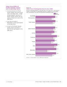 About three-fifths of Pacific Islander women were in the labor force. • Seventy-one percent of both Pacific Islander men and all men were in the labor force. A higher percentage (61 percent) of