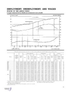 EMPLOYMENT, UNEMPLOYMENT, AND WAGES STATUS OF THE LABOR FORCE In August, employment fell by 392,000 and unemployment rose by 466,000. [Thousands of persons 16 years of age and over, except as noted; monthly data seasonal