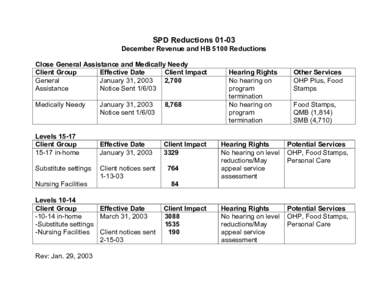 SPD Reductions[removed]December Revenue and HB 5100 Reductions Close General Assistance and Medically Needy Client Group Effective Date Client Impact