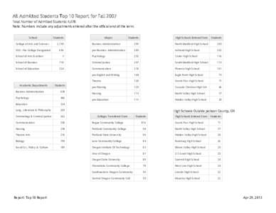 All Admitted Students Top 10 Report for Fall 2007 Total Number of Admitted Students: 4,478 Note: Numbers include any adjustments entered after the official end of the term. School College of Arts and Sciences SOU - No Co