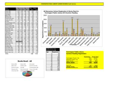 FARMINGTON PUBLIC LIBRARY SUMMER READING Youth Services  Reg Books Reg Books Reg Books[removed][removed]