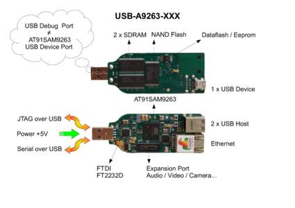 USB-A9263-XXX USB Debug Port ≠ AT91SAM9263 USB Device Port