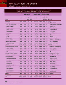 PROGRESS OF TURKEY’S EXPORTS TÜRK‹YE ‹HRACATININ SEYR‹ EXPORT FIGURES OF TURKEY ON THE BASIS OF SECTORS SEKTÖREL BAZDA ‹HRACAT RAKAMLARI (x 1000 USD) August // A¤ustos
