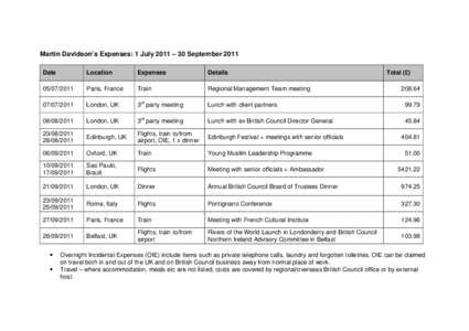 Martin Davidson’s Expenses: 1 July 2011 – 30 September 2011 Date Location  Expenses