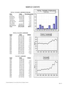 MOFFAT COUNTY TOTAL TAXABLE FOR 2010 IN $MILLIONS TOTAL TAXABLE ASSESSED FOR 2010 Class