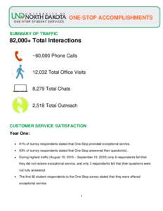 ONE-STOP ACCOMPLISHMENTS SUMMARY OF TRAFFIC 82,000+ Total Interactions ~60,000 Phone Calls