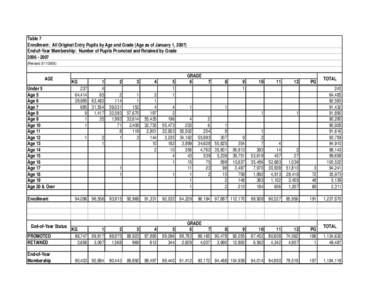 Table 7 Enrollment: All Original Entry Pupils by Age and Grade (Age as of January 1, 2007) End-of-Year Membership: Number of Pupils Promoted and Retained by Grade[removed]Revised[removed])