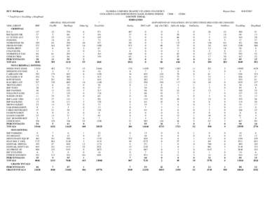 DUT 360 Report * TotalViol = TotalDisp + DispPend VIOL GROUP FHP CRIMINAL