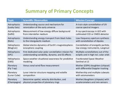 Summary%of%Primary%Concepts% Topic% Scien0ﬁc%Observa0on%  Mission%Concept%