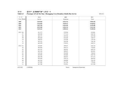 表 8.3 Table 8.3 : 落馬洲 - 皇崗過境穿梭巴士乘客人次 : Passenger of Lok Ma Chau - Huanggang Cross Boundary Shuttle Bus Service