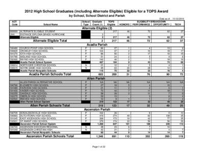 2012 High School Graduates (including Alternate Eligible) Eligible for a TOPS Award by School, School District and Parish ACT Code  School Name