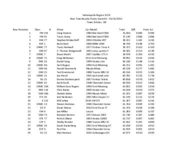 Indianapolis Region SCCA Raw Time Results Points Event #Times Entries: 88 Raw Posistion 1 2