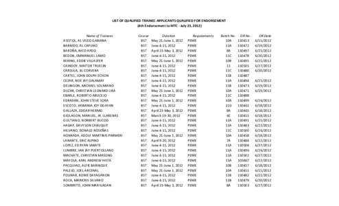 LIST OF QUALIFIED TRAINEE-APPLICANTS QUALIFIED FOR ENDORSEMENT (4th Endorsement to MTC - July 23, 2012) Name of Trainees ASISTOL, AL VILEO GABIANA BARNIDO, AL CAPUNO BAROÑA, NICO APDO