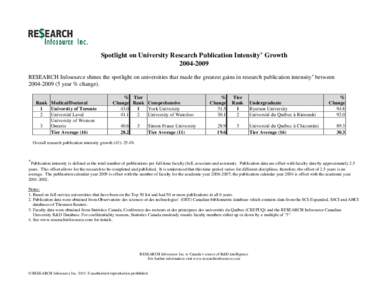 Spotlight on University Research Publication Intensity+ Growth[removed]RE$EARCH Infosource shines the spotlight on universities that made the greatest gains in research publication intensity+ between[removed]year 