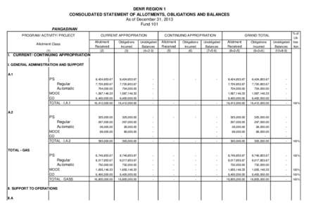 DENR REGION 1 CONSOLIDATED STATEMENT OF ALLOTMENTS, OBLIGATIONS AND BALANCES As of December 31, 2013 Fund 101 PANGASINAN PROGRAM/ ACTIVITY/ PROJECT