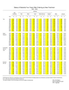 Status of Students Four Years After Entering as New Freshmen[removed]Minorities Total Enrollment