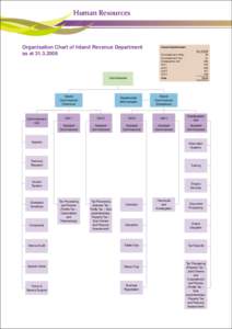 Human Resources  Organisation Chart of Inland Revenue Department as at[removed]Overall Establishment