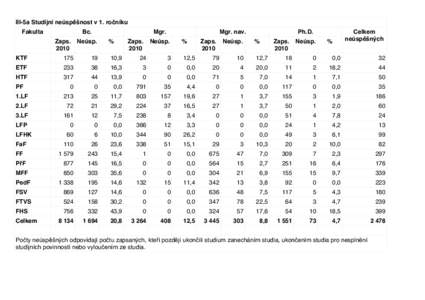III-5a Studijní neúspěšnost v 1. ročníku Fakulta Bc. Zaps. 2010