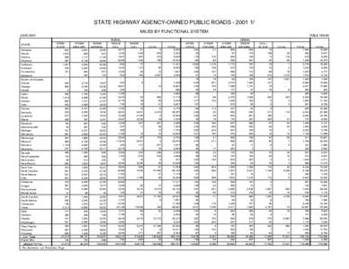 STATE HIGHWAY AGENCY-OWNED PUBLIC ROADS[removed]MILES BY FUNCTIONAL SYSTEM JUNE[removed]TABLE HM-80