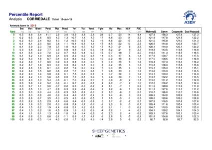 Percentile Report Analysis CORRIEDALE  Animals born in 2013