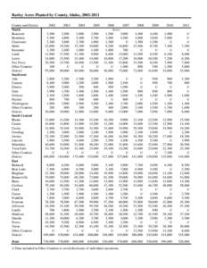 Barley Acres Planted by County, Idaho, [removed]County and District North Benewah Boundary Clearwater