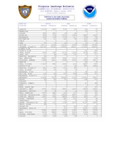 Virginia Landings Bulletin COMMERCIAL FISHERIES STATISTICS 2nd QUARTER (April-June[removed]Preliminary Report) Click here to view index of previous commercial landings bulletins