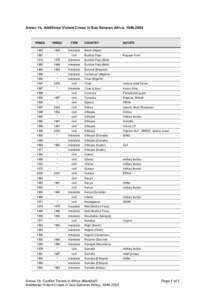 Annex 1b. Additional Violent Crises in Sub-Saharan Africa, YRBEG YREND