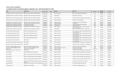 Caltrans Audits & Investigations  Local Entity Indirect Cost Rates Accepted or Approved, July 1, 2014 through March 31, 2016 Entity  Applicable to: