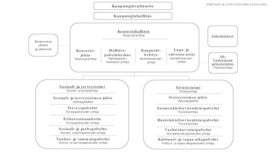 PORVOON KAUPUNGIN ORGANISAATIO  Kaupunginvaltuusto Kaupunginhallitus  Konsernihallinto