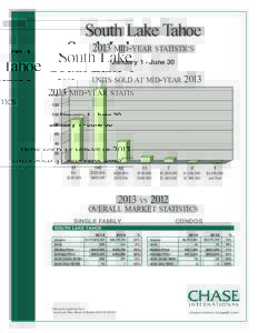 South Lake Tahoe 2013 mid-year statistics January 1 - June 30 units sold at mid-year