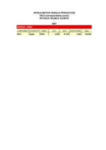 WORLD MOTOR VEHICLE PRODUCTION OICA correspondents survey WITHOUT DOUBLE COUNTS 2007 GROUP : HINO CONTINENT