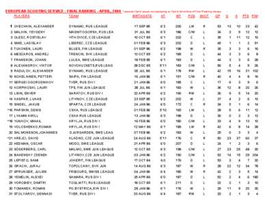 EUROPEAN SCOUTING SERVICE - FINAL RANKING - APRIL, 2004 PLAYERS TEAM  *required Opt-In player not appearing on Opt-In list at time of Final Ranking release