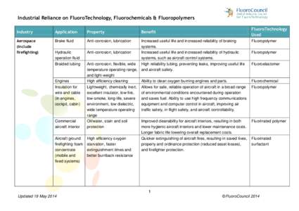 Industrial Reliance on FluoroTechnology, Fluorochemicals & Fluoropolymers Industry Application  Property