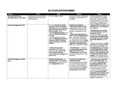 EU WAHLRPOGRAMME Thema Grundausrichtung Europas Rolle in der Welt  Entwicklungspolitk/ EZA