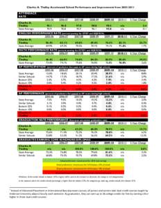 Charles A. Tindley Accelerated School Performance and Improvement from[removed]ATTENDACE RATE Charles A. Tindley State Average