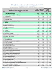 Industry Employment Projections, Year 2010 Projected to Year 2020 Pearl River Community College District Notes: Some numbers may not add up to totals because of rounding and/or suppression of confidential data. North Ame