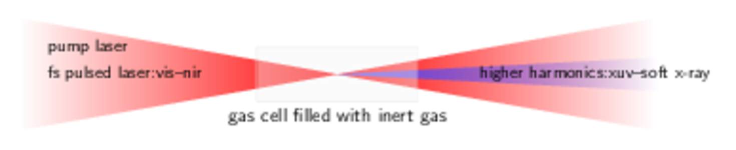 pump laser fs pulsed laser:vis–nir higher harmonics:xuv–soft x-ray  gas cell filled with inert gas