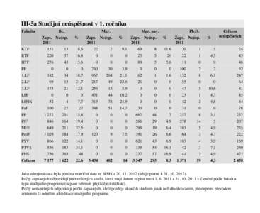 III-5a Studijní neúspěšnost v 1. ročníku Bc. Fakulta  Mgr.