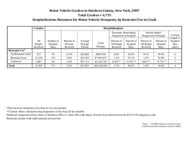 Motor Vehicle Traffic Injuries - Dutchess County, New York