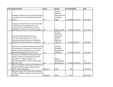 Sl No. Proposal Name  State Doubling of Railway track from Srikrishna Nagar in Jaunpur District to Chandrauli in Barabanki