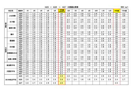 Ｈ２５　－　Ｈ２６ 　－　 Ｈ２７　水質値比較表 地点名 観測年  Ｈ２５