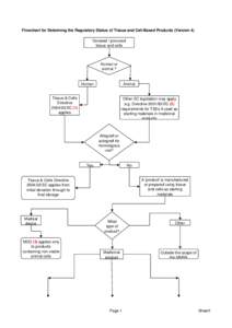 Flowchart for Determing the Regulatory Status of Tissue and Cell-Based Products (Version 4) Donated / procured tissue and cells Human or animal ?