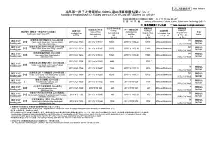 プレス発表資料  News Release 福島第一原子力発電所の20km以遠の積算線量結果について Readings of integrated Dose at Reading point out of 20 Km Zone of Fukushima Dai-ichi NPP