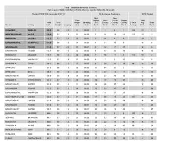 Table . Wheat Performance Summary High Organic Matter Soil (Murray Farms)(Sussex County) Selbyville, Delaware Planted[removed] & Harvested[removed]Performance Ranking for