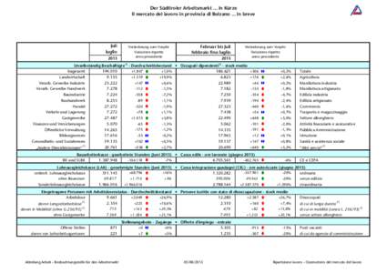 Der Südtiroler Arbeitsmarkt ... in Kürze Il mercato del lavoro in provincia di Bolzano ... in breve Juli luglio